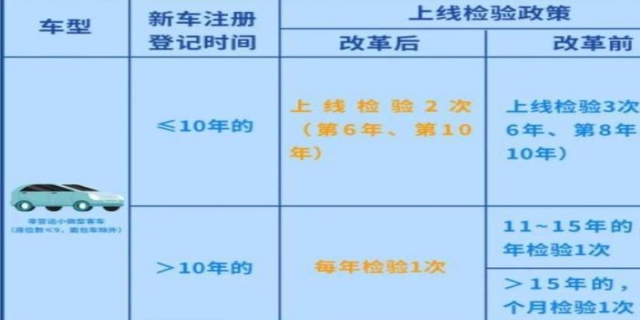 汽车上线年检可以提前多久