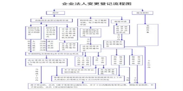 企业法人变更流程