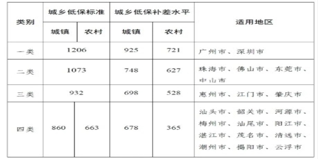 低保标准是什么条件